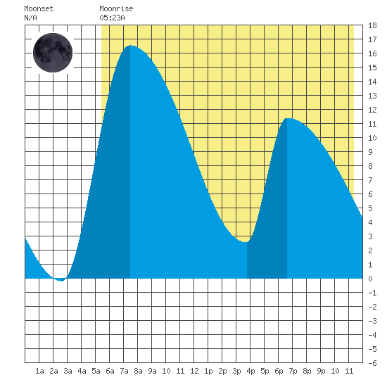 Kvichak tide chart for Monday, May 30, 2022