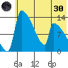 Kvichak tide chart for Monday, May 30, 2022
