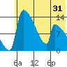 Kvichak tide chart for Tuesday, May 31, 2022