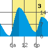 Kvichak tide chart for Tuesday, May 3, 2022