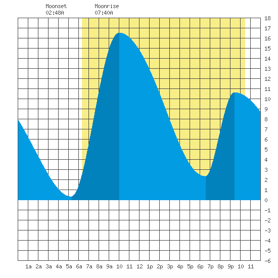 Kvichak tide chart for Wednesday, May 4, 2022