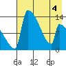 Kvichak tide chart for Wednesday, May 4, 2022