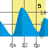 Kvichak tide chart for Thursday, May 5, 2022