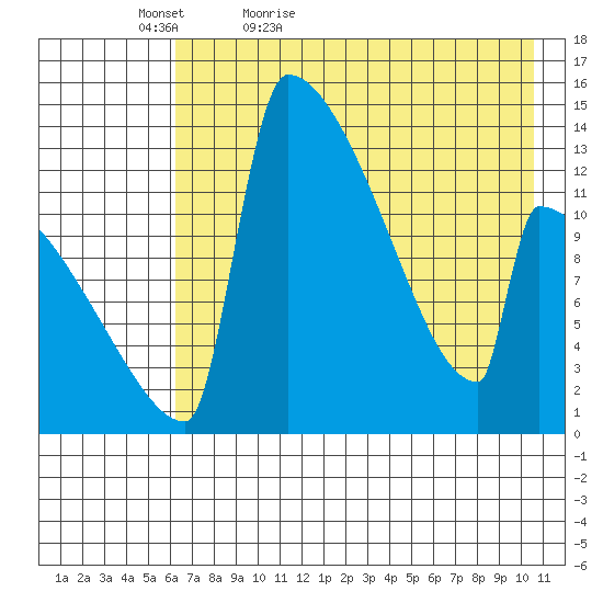 Kvichak tide chart for Friday, May 6, 2022