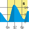 Kvichak tide chart for Friday, May 6, 2022