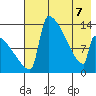 Kvichak tide chart for Saturday, May 7, 2022