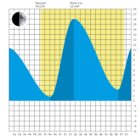 Kvichak tide chart for Sunday, May 8, 2022