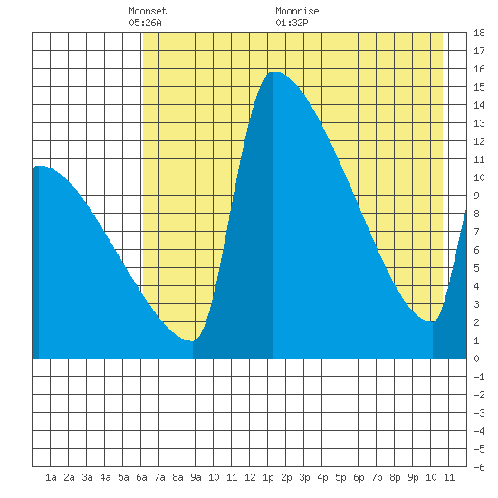 Kvichak tide chart for Monday, May 9, 2022