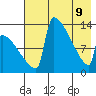 Kvichak tide chart for Monday, May 9, 2022