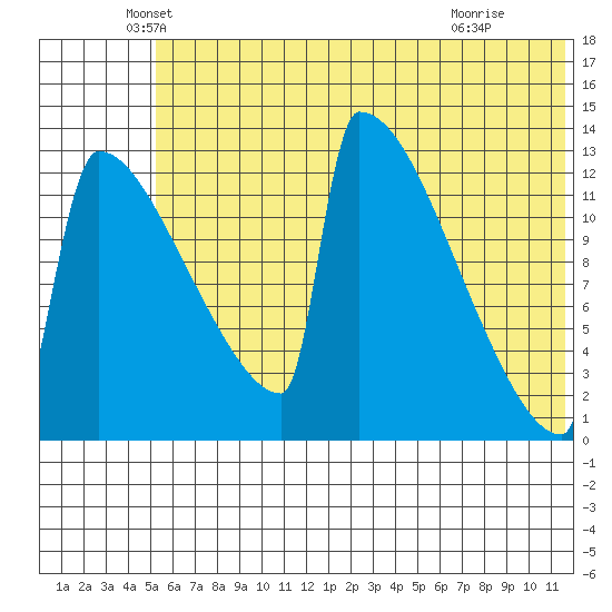 Kvichak tide chart for Friday, June 10, 2022