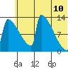 Kvichak tide chart for Friday, June 10, 2022