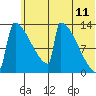 Kvichak tide chart for Saturday, June 11, 2022