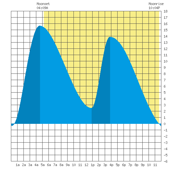 Kvichak tide chart for Sunday, June 12, 2022