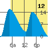 Kvichak tide chart for Sunday, June 12, 2022