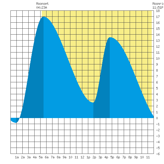 Kvichak tide chart for Monday, June 13, 2022