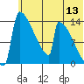 Kvichak tide chart for Monday, June 13, 2022