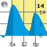 Kvichak tide chart for Tuesday, June 14, 2022