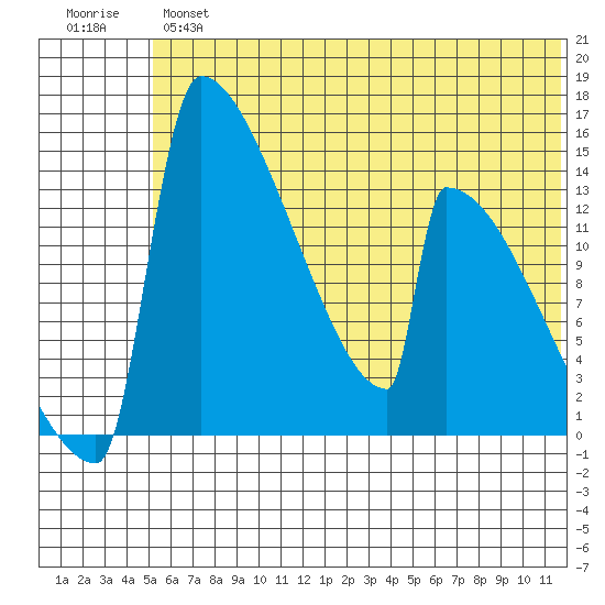 Kvichak tide chart for Wednesday, June 15, 2022