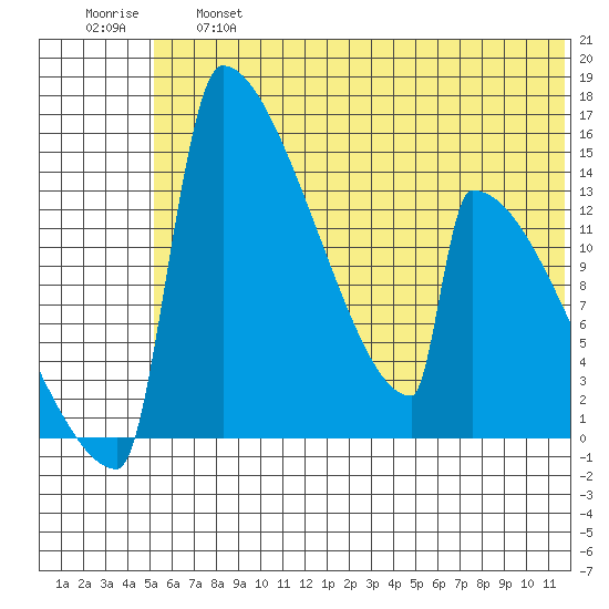 Kvichak tide chart for Thursday, June 16, 2022
