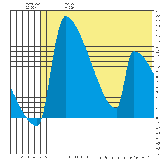 Kvichak tide chart for Friday, June 17, 2022