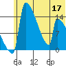 Kvichak tide chart for Friday, June 17, 2022