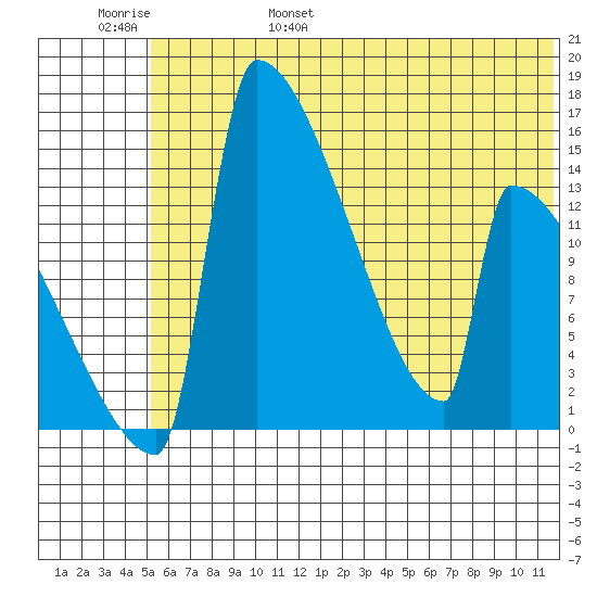Kvichak tide chart for Saturday, June 18, 2022