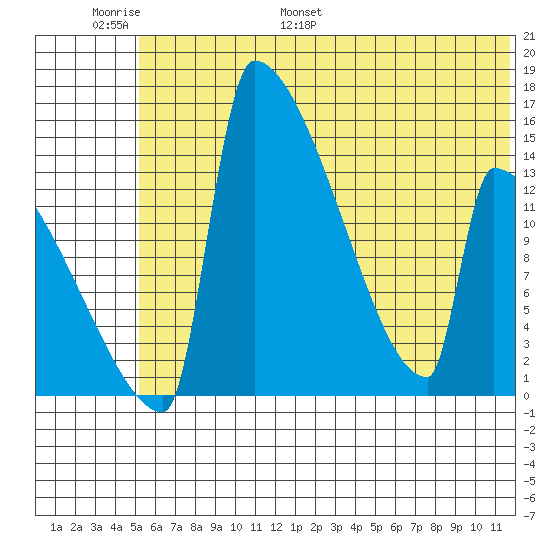Kvichak tide chart for Sunday, June 19, 2022