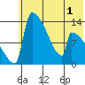 Kvichak tide chart for Wednesday, June 1, 2022