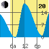Kvichak tide chart for Monday, June 20, 2022