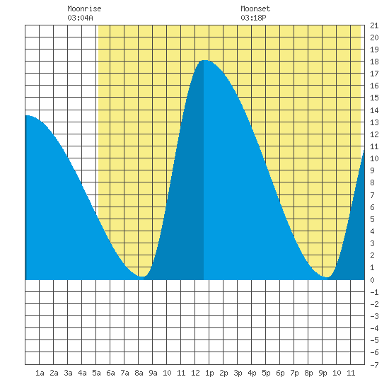 Kvichak tide chart for Tuesday, June 21, 2022