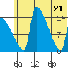 Kvichak tide chart for Tuesday, June 21, 2022
