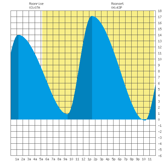 Kvichak tide chart for Wednesday, June 22, 2022