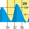 Kvichak tide chart for Wednesday, June 22, 2022