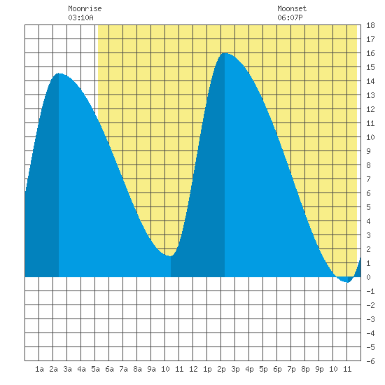 Kvichak tide chart for Thursday, June 23, 2022
