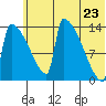 Kvichak tide chart for Thursday, June 23, 2022