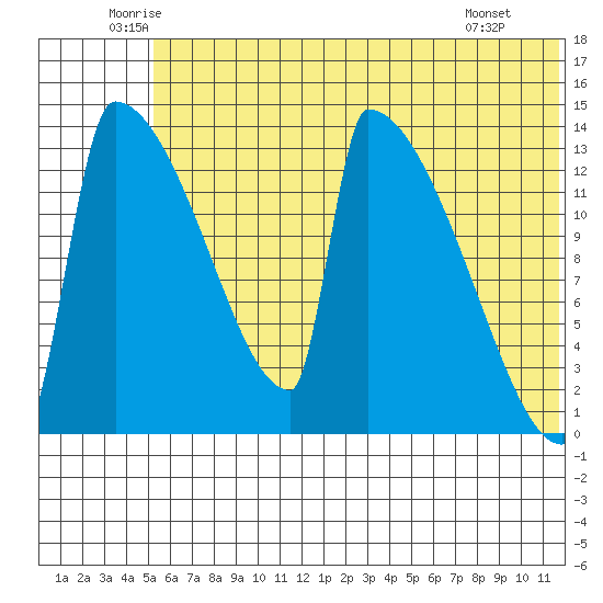 Kvichak tide chart for Friday, June 24, 2022