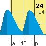 Kvichak tide chart for Friday, June 24, 2022