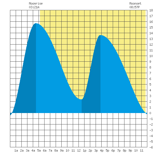Kvichak tide chart for Saturday, June 25, 2022