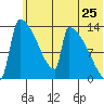 Kvichak tide chart for Saturday, June 25, 2022
