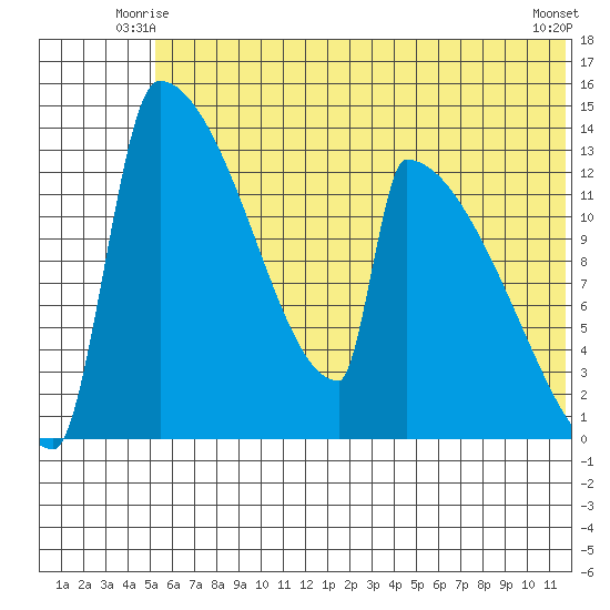 Kvichak tide chart for Sunday, June 26, 2022