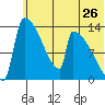 Kvichak tide chart for Sunday, June 26, 2022