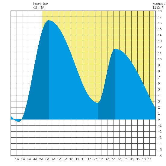 Kvichak tide chart for Monday, June 27, 2022