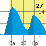 Kvichak tide chart for Monday, June 27, 2022