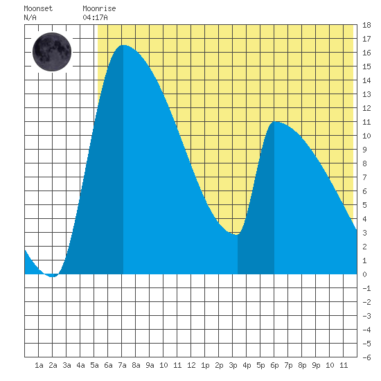 Kvichak tide chart for Tuesday, June 28, 2022