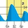 Kvichak tide chart for Thursday, June 2, 2022