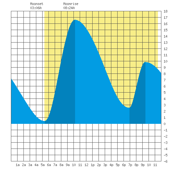 Kvichak tide chart for Friday, June 3, 2022