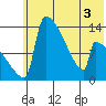 Kvichak tide chart for Friday, June 3, 2022