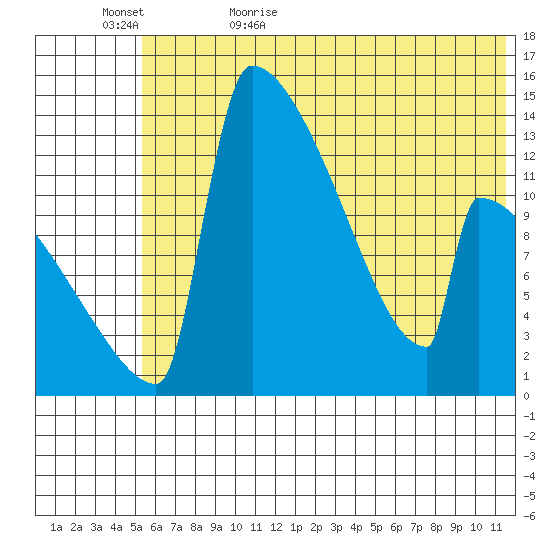 Kvichak tide chart for Saturday, June 4, 2022