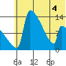 Kvichak tide chart for Saturday, June 4, 2022