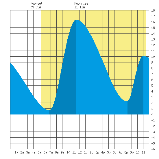 Kvichak tide chart for Sunday, June 5, 2022
